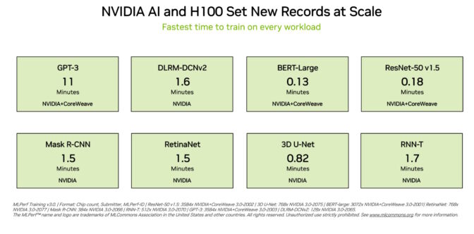 NVIDIA wins all eight tests in MLPerf Training v3.0